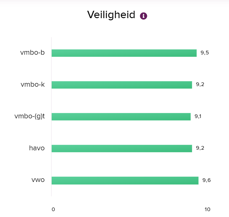 Hoge score op veiligheid!