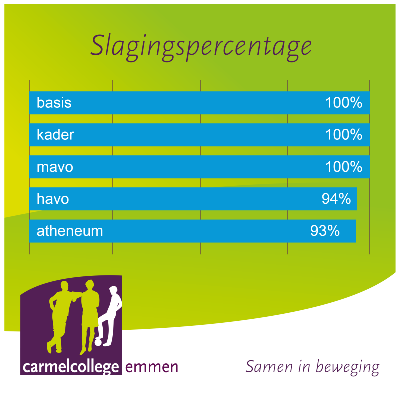 Slagingspercentage schooljaar 2023-2024